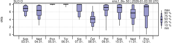 Povprečje skupne oblačnosti