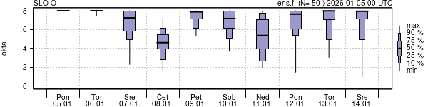Povprečje skupne oblačnosti