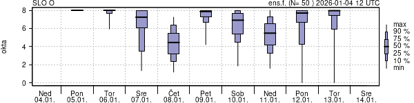 Povprečje skupne oblačnosti