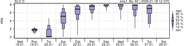 Povprečje skupne oblačnosti