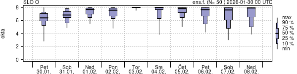Povprečje skupne oblačnosti