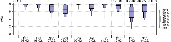 Povprečje skupne oblačnosti