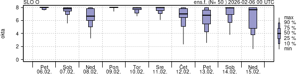 Povprečje skupne oblačnosti