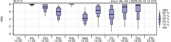 Povprečje skupne oblačnosti