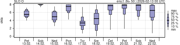 Povprečje skupne oblačnosti