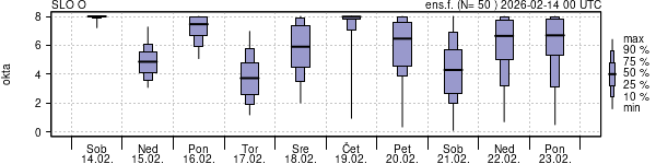 Povprečje skupne oblačnosti