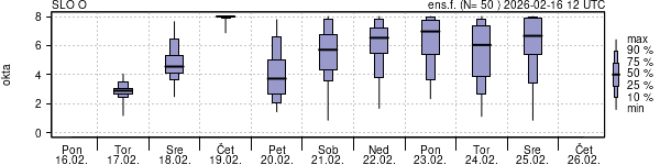 Povprečje skupne oblačnosti