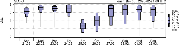 Povprečje skupne oblačnosti