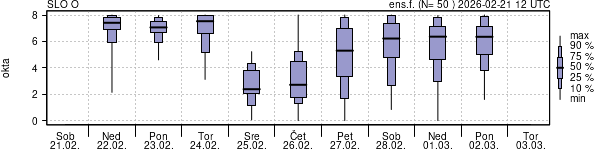 Povprečje skupne oblačnosti