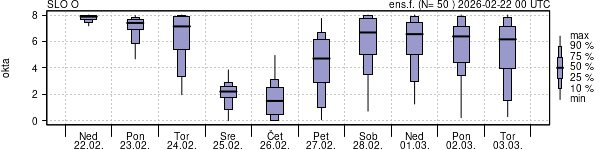 Povprečje skupne oblačnosti