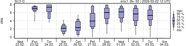 Povprečje skupne oblačnosti