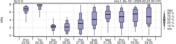 Povprečje skupne oblačnosti