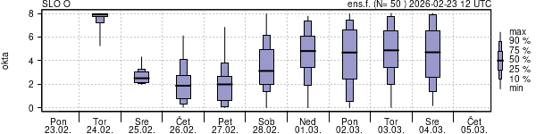 Povprečje skupne oblačnosti