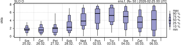 Povprečje skupne oblačnosti