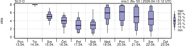 Povprečje skupne oblačnosti