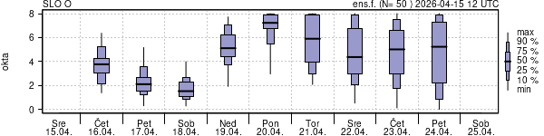 Povprečje skupne oblačnosti
