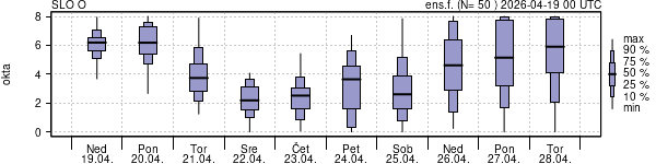 Povprečje skupne oblačnosti