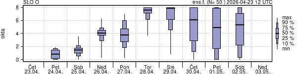 Povprečje skupne oblačnosti