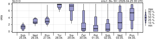 Povprečje skupne oblačnosti