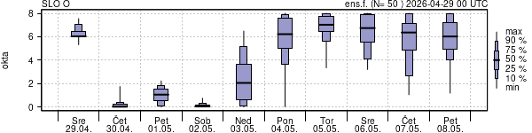 Povprečje skupne oblačnosti