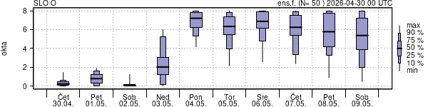 Povprečje skupne oblačnosti