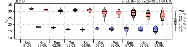 Epsgram temperature