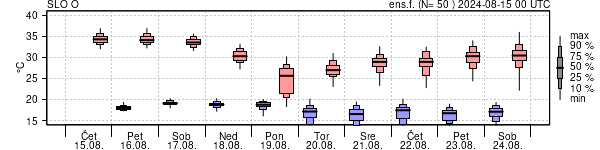 Epsgram temperature