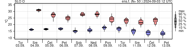 Epsgram temperature