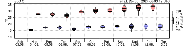 Epsgram temperature