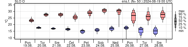 Epsgram temperature