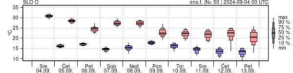 Epsgram temperature