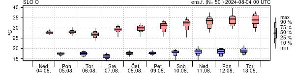 Epsgram temperature