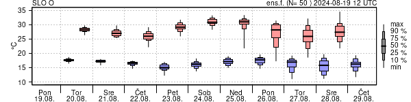 Epsgram temperature