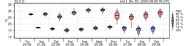 Epsgram temperature