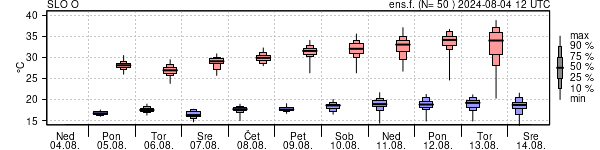 Epsgram temperature