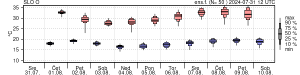 Epsgram temperature