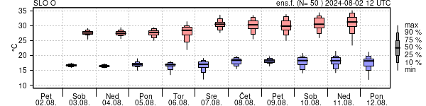 Epsgram temperature