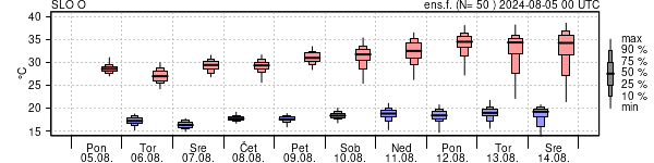 Epsgram temperature