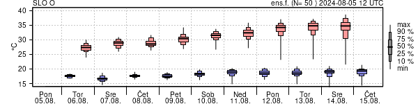 Epsgram temperature