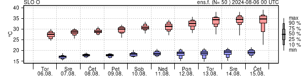 Epsgram temperature