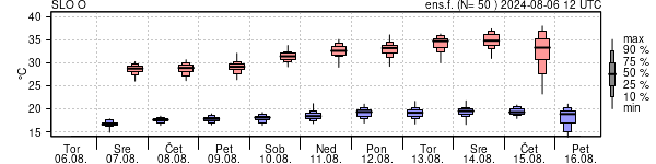 Epsgram temperature