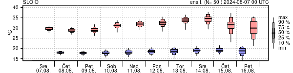 Epsgram temperature