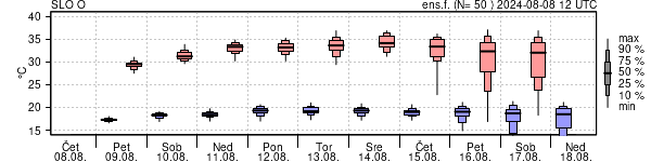 Epsgram temperature