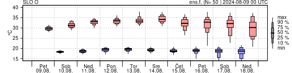 Epsgram temperature