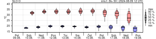 Epsgram temperature