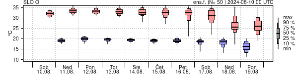 Epsgram temperature