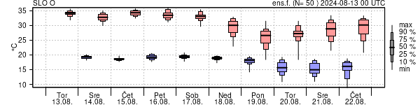 Epsgram temperature