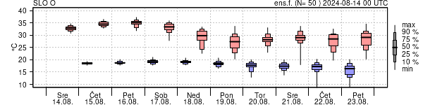 Epsgram temperature