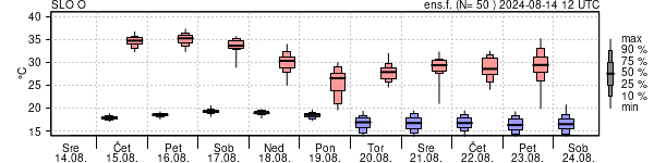 Epsgram temperature