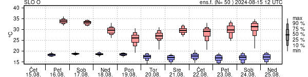 Epsgram temperature